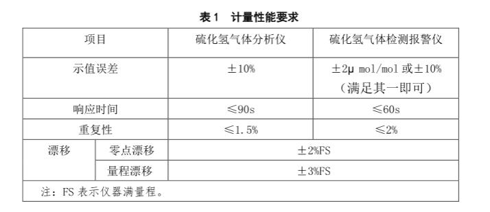 硫化氫氣體報(bào)警器檢定規(guī)程 